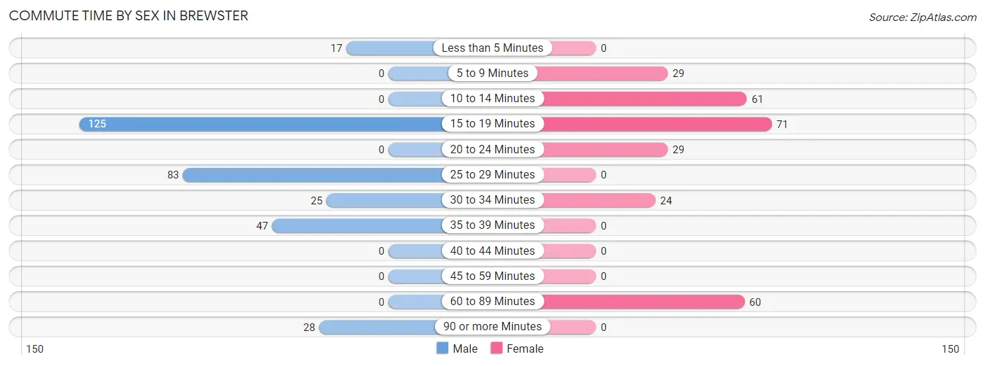 Commute Time by Sex in Brewster