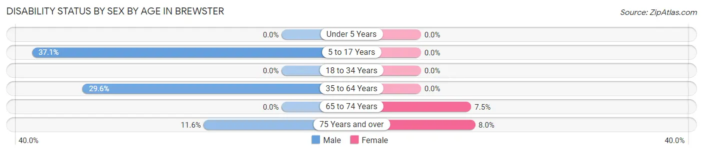 Disability Status by Sex by Age in Brewster