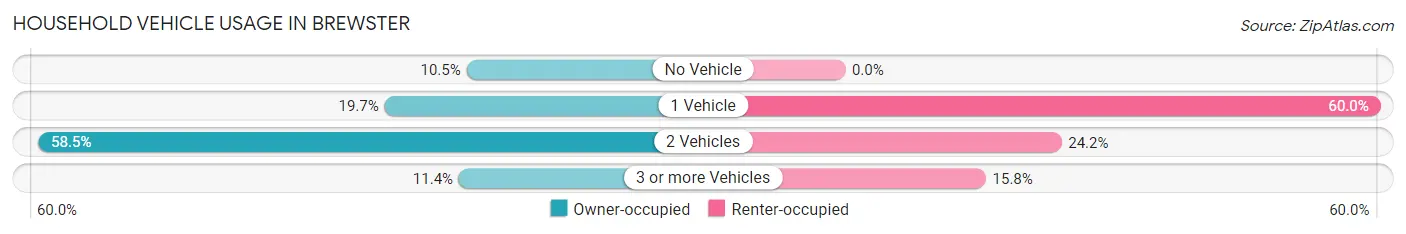 Household Vehicle Usage in Brewster