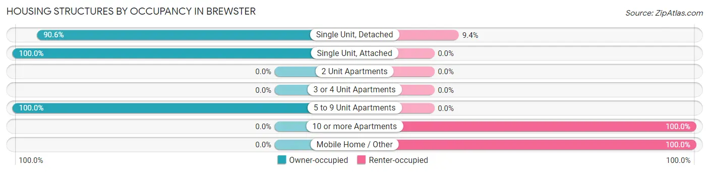 Housing Structures by Occupancy in Brewster
