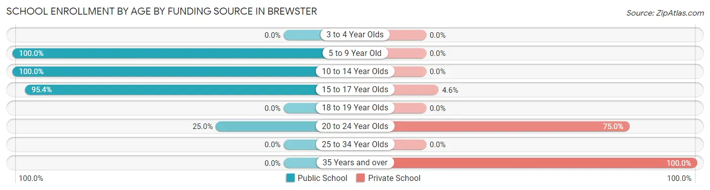 School Enrollment by Age by Funding Source in Brewster