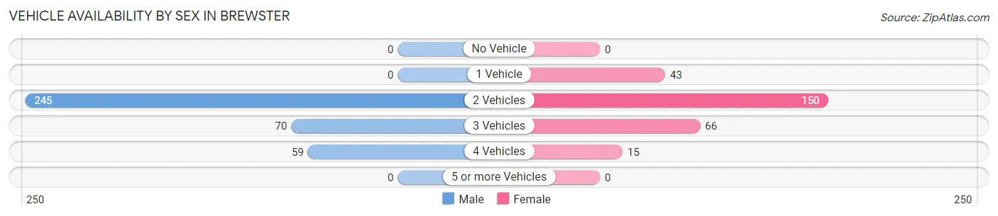 Vehicle Availability by Sex in Brewster