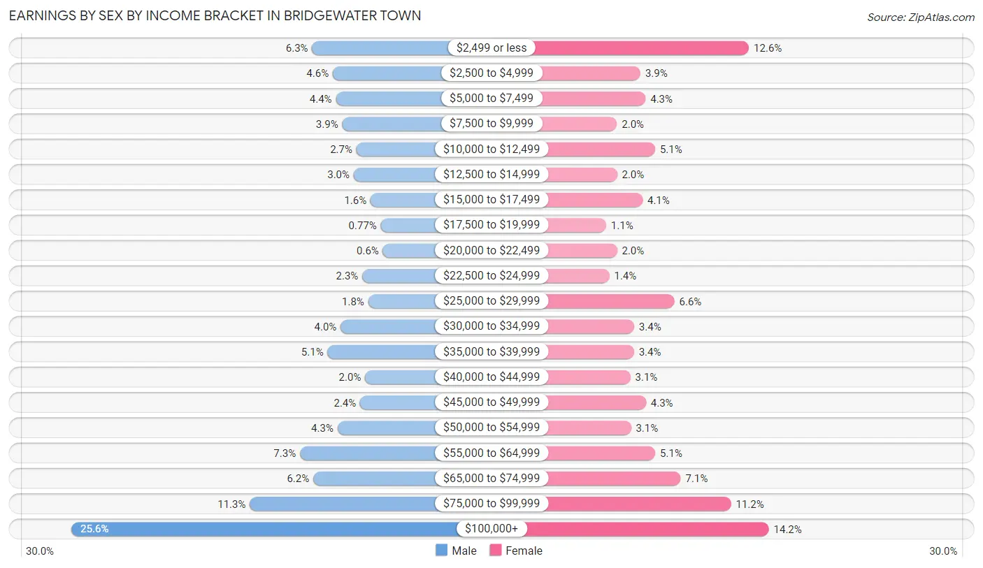 Earnings by Sex by Income Bracket in Bridgewater Town