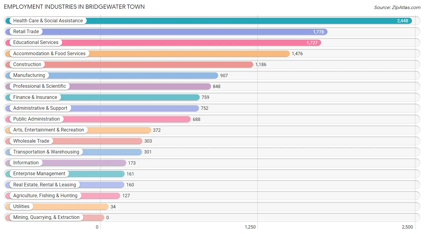 Employment Industries in Bridgewater Town