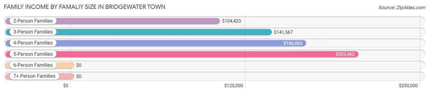 Family Income by Famaliy Size in Bridgewater Town