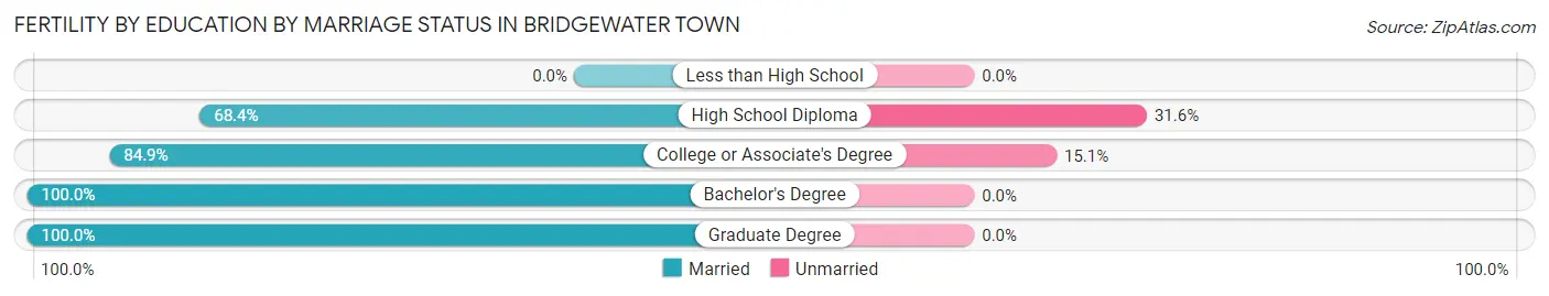 Female Fertility by Education by Marriage Status in Bridgewater Town