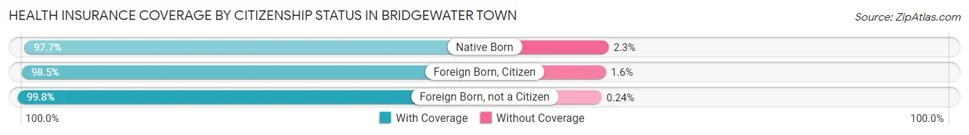Health Insurance Coverage by Citizenship Status in Bridgewater Town