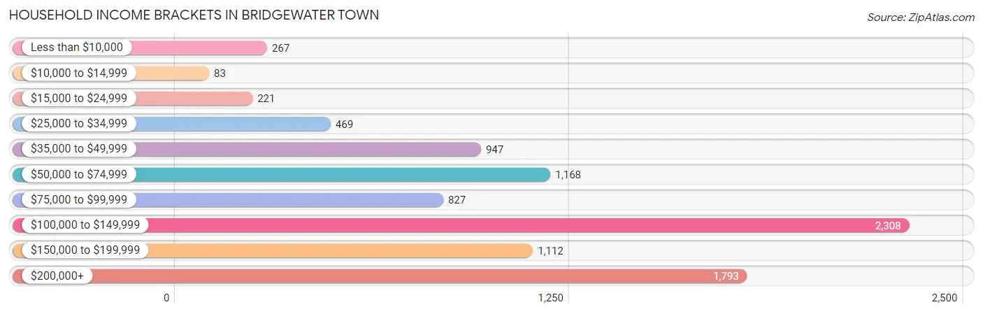 Household Income Brackets in Bridgewater Town