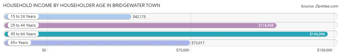 Household Income by Householder Age in Bridgewater Town