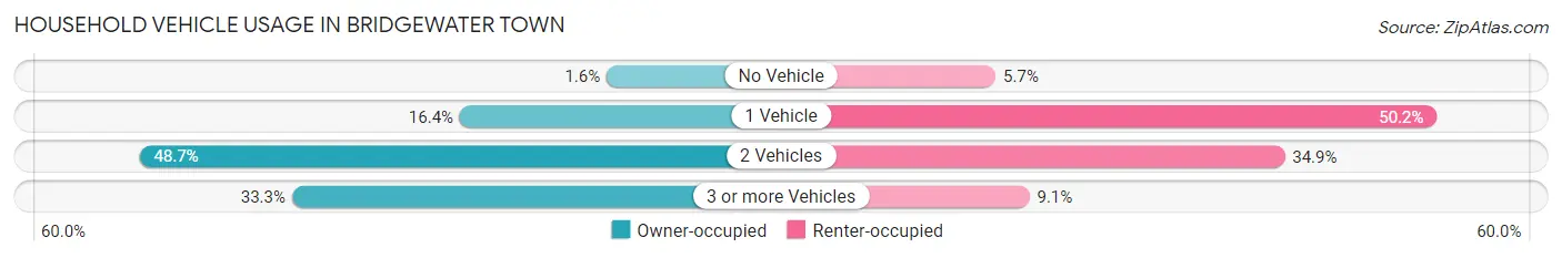 Household Vehicle Usage in Bridgewater Town