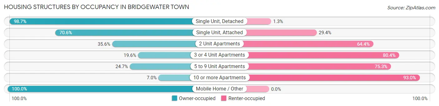 Housing Structures by Occupancy in Bridgewater Town