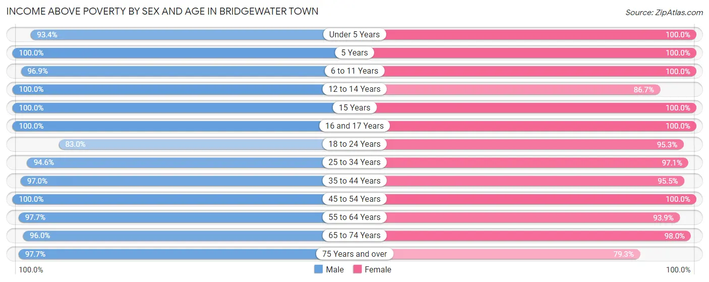 Income Above Poverty by Sex and Age in Bridgewater Town