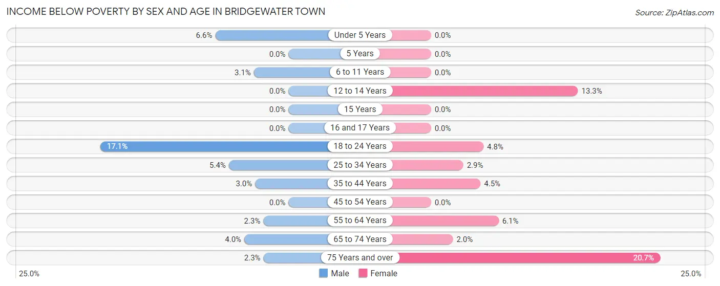 Income Below Poverty by Sex and Age in Bridgewater Town