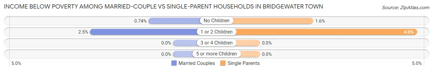 Income Below Poverty Among Married-Couple vs Single-Parent Households in Bridgewater Town