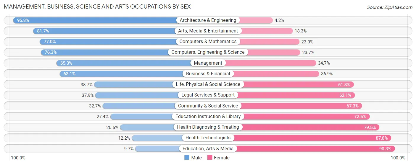 Management, Business, Science and Arts Occupations by Sex in Bridgewater Town