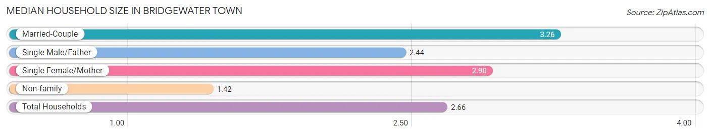 Median Household Size in Bridgewater Town