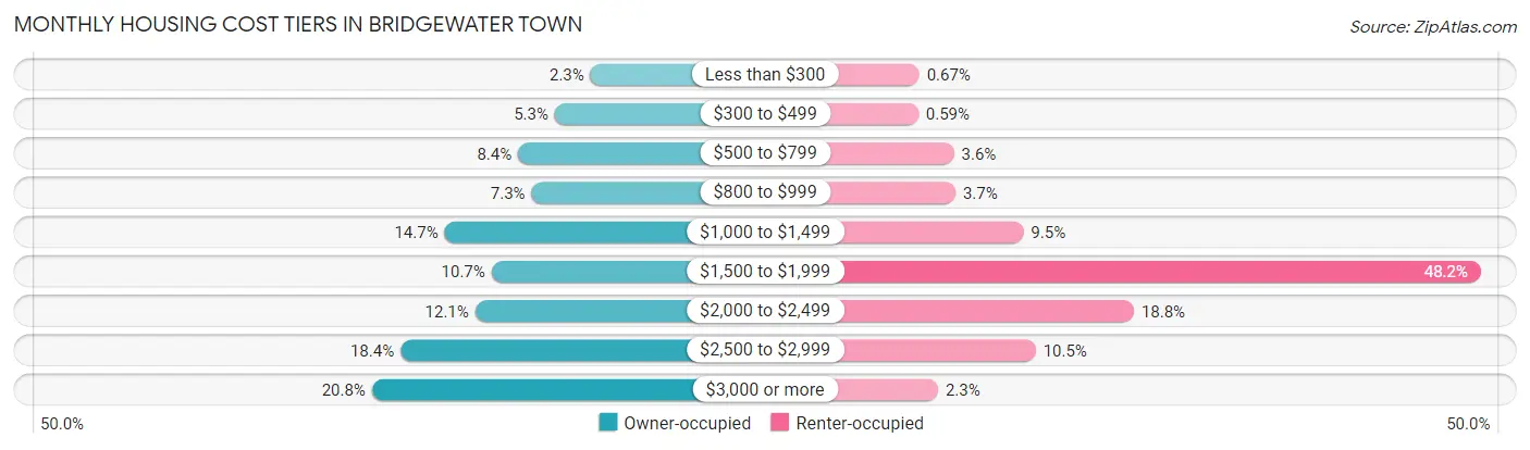 Monthly Housing Cost Tiers in Bridgewater Town