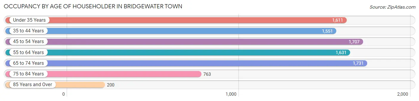 Occupancy by Age of Householder in Bridgewater Town