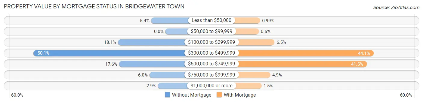 Property Value by Mortgage Status in Bridgewater Town