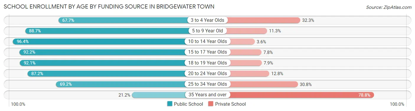 School Enrollment by Age by Funding Source in Bridgewater Town