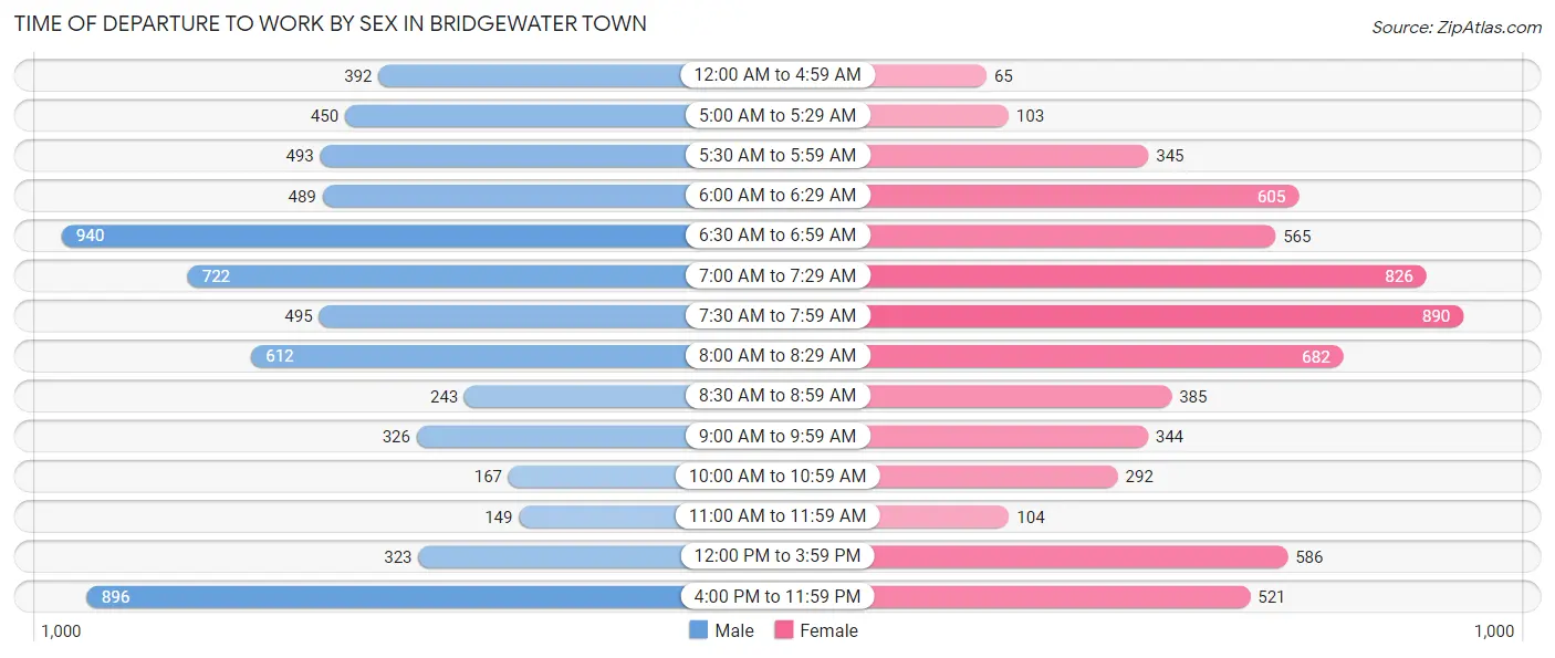 Time of Departure to Work by Sex in Bridgewater Town