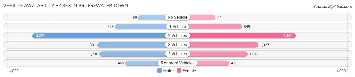 Vehicle Availability by Sex in Bridgewater Town