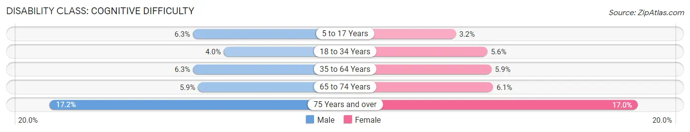 Disability in Brockton: <span>Cognitive Difficulty</span>