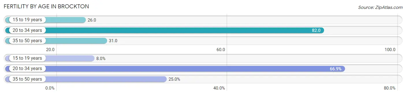 Female Fertility by Age in Brockton