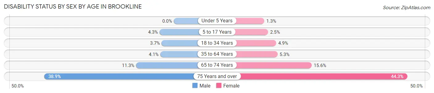 Disability Status by Sex by Age in Brookline