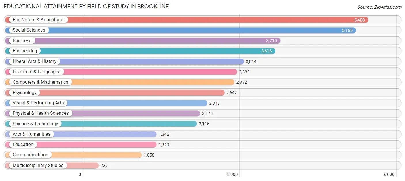 Educational Attainment by Field of Study in Brookline