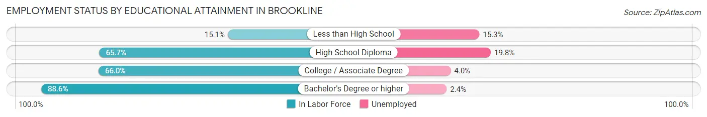 Employment Status by Educational Attainment in Brookline