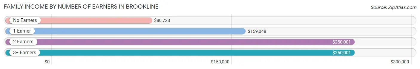 Family Income by Number of Earners in Brookline