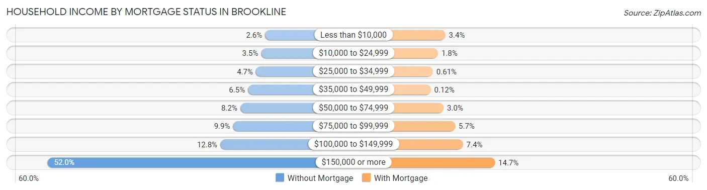 Household Income by Mortgage Status in Brookline