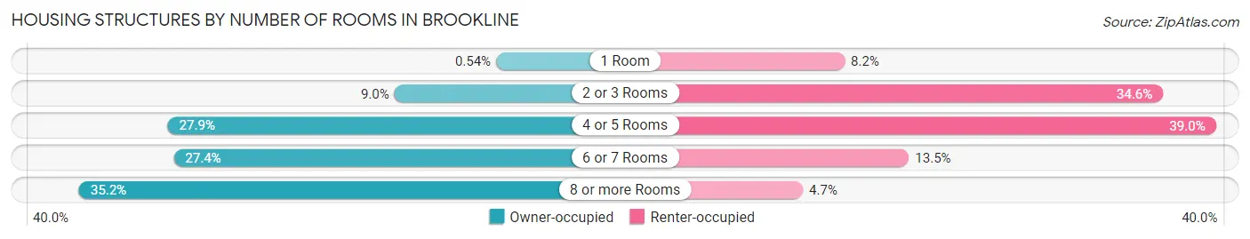 Housing Structures by Number of Rooms in Brookline