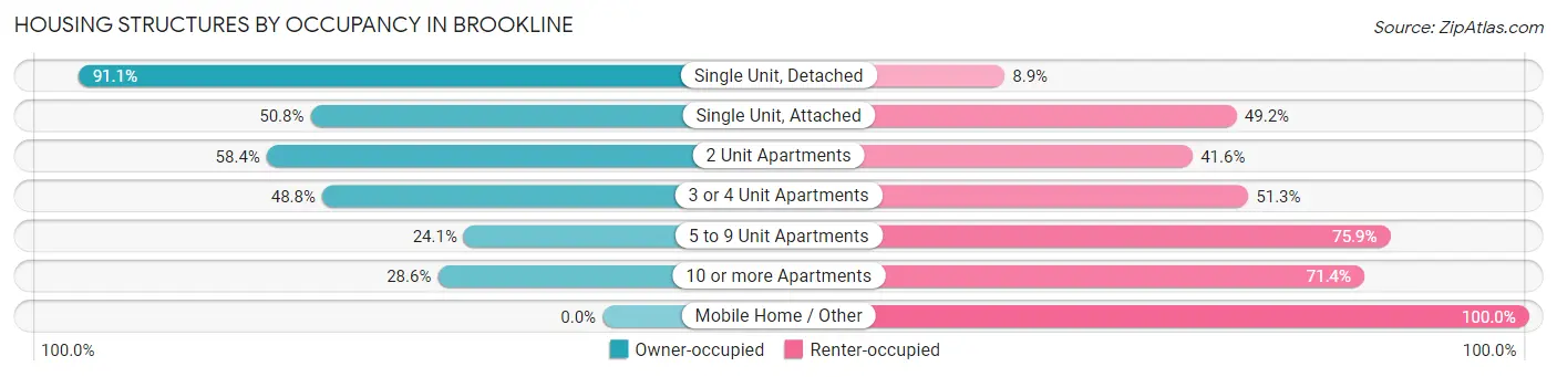 Housing Structures by Occupancy in Brookline