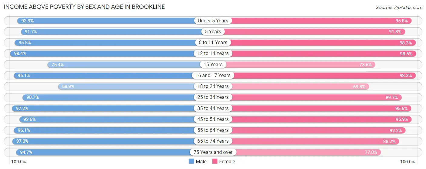Income Above Poverty by Sex and Age in Brookline