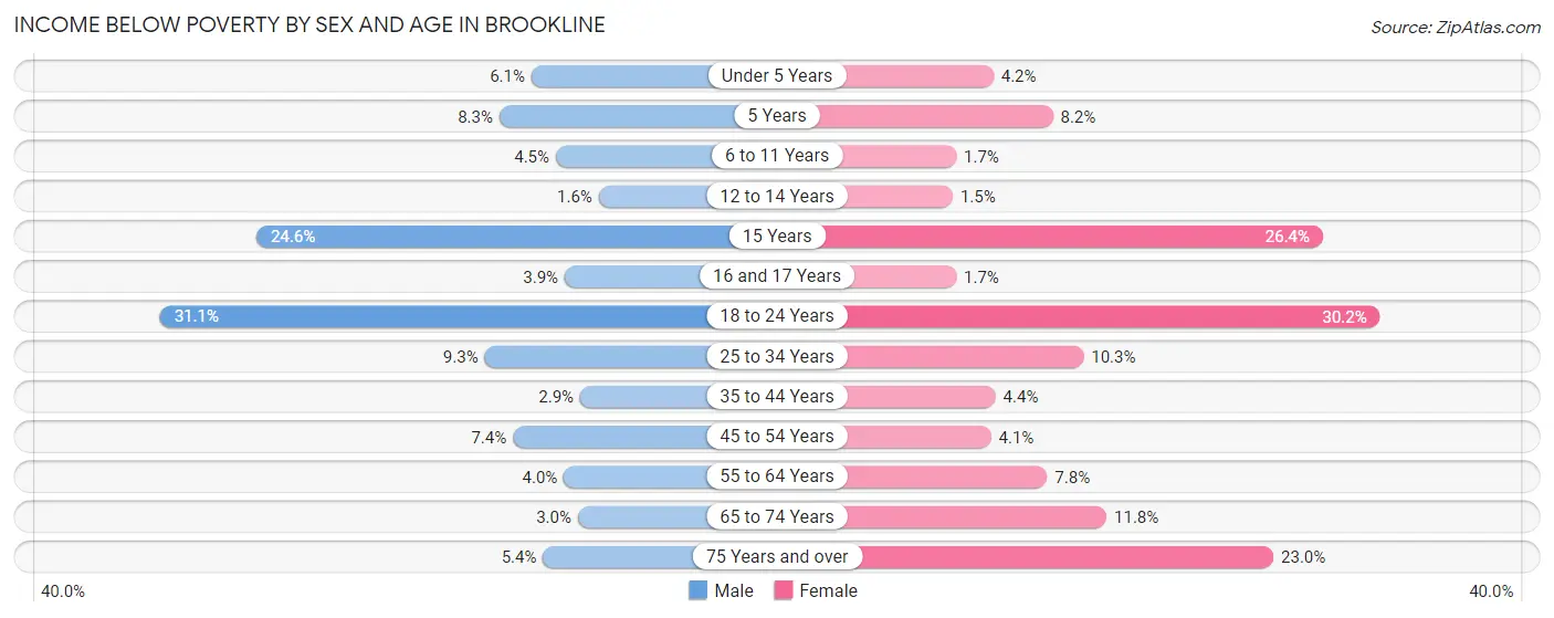 Income Below Poverty by Sex and Age in Brookline