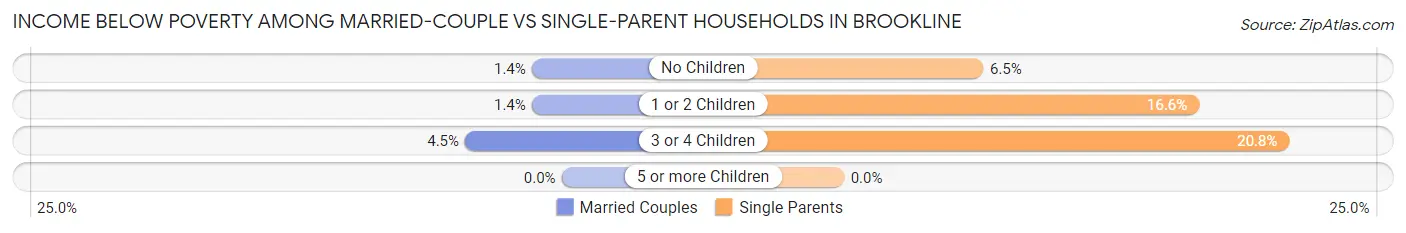 Income Below Poverty Among Married-Couple vs Single-Parent Households in Brookline