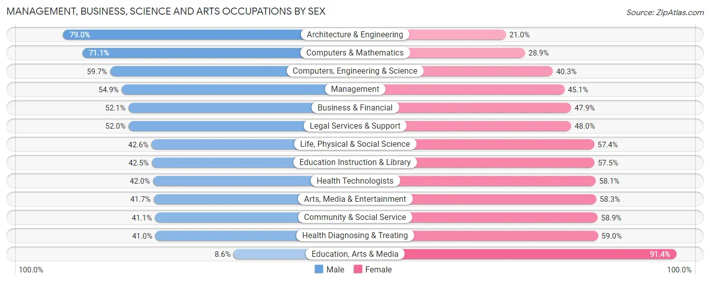 Management, Business, Science and Arts Occupations by Sex in Brookline