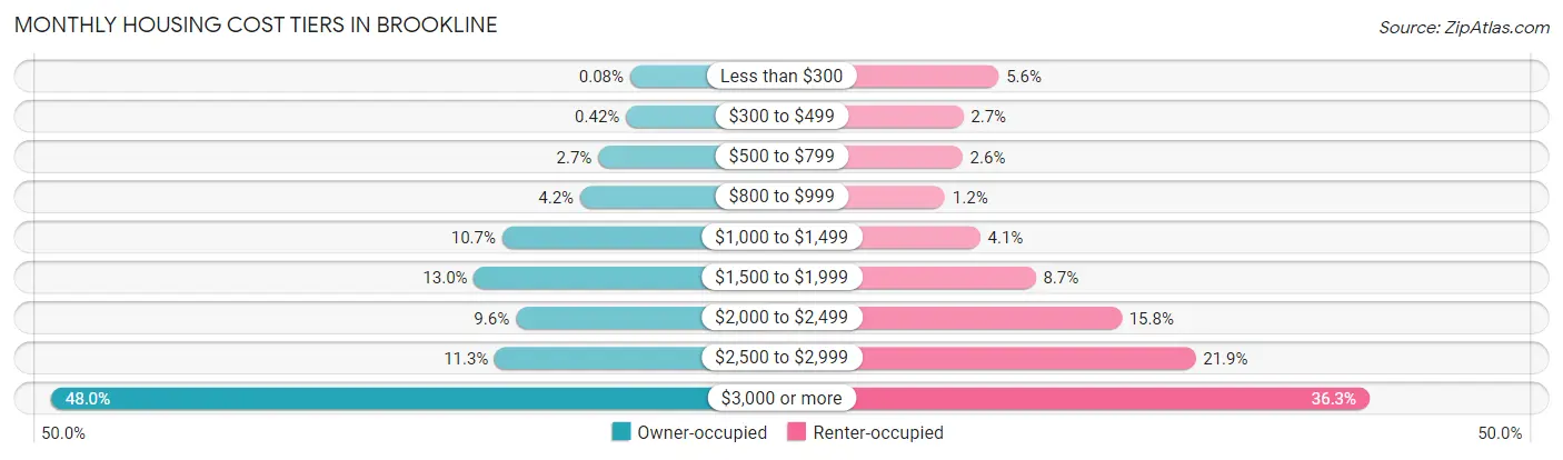 Monthly Housing Cost Tiers in Brookline