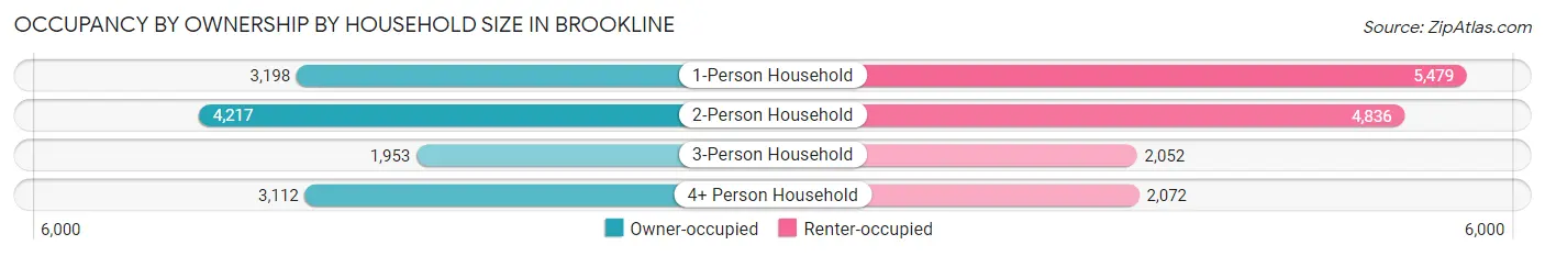 Occupancy by Ownership by Household Size in Brookline