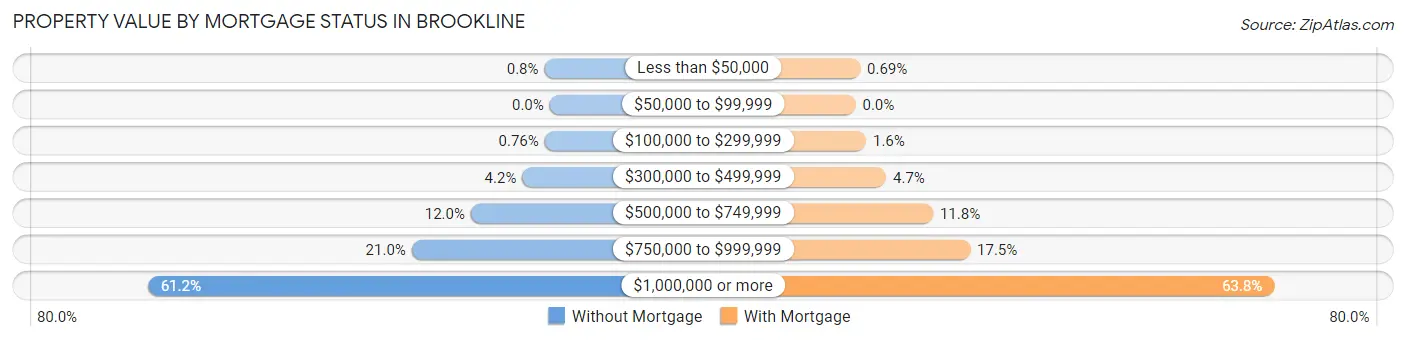 Property Value by Mortgage Status in Brookline