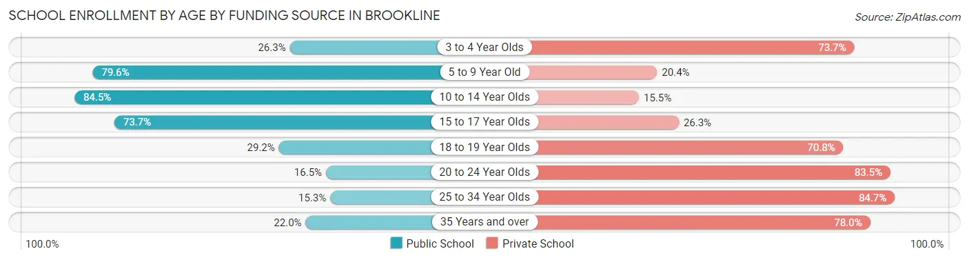 School Enrollment by Age by Funding Source in Brookline