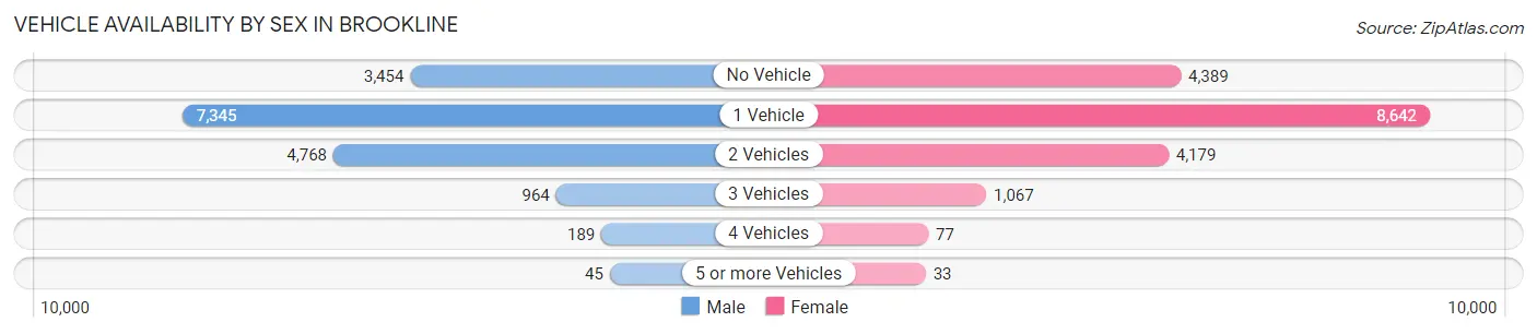 Vehicle Availability by Sex in Brookline