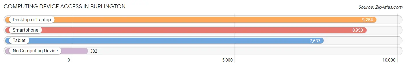 Computing Device Access in Burlington