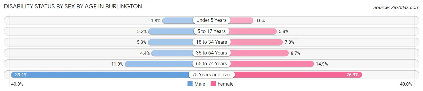 Disability Status by Sex by Age in Burlington