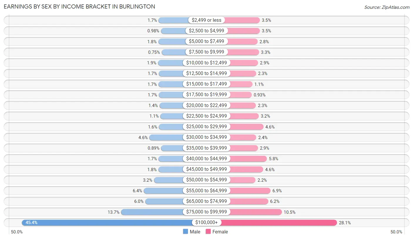 Earnings by Sex by Income Bracket in Burlington