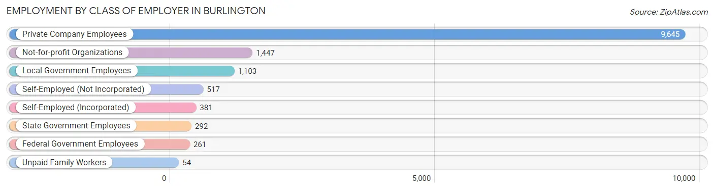 Employment by Class of Employer in Burlington