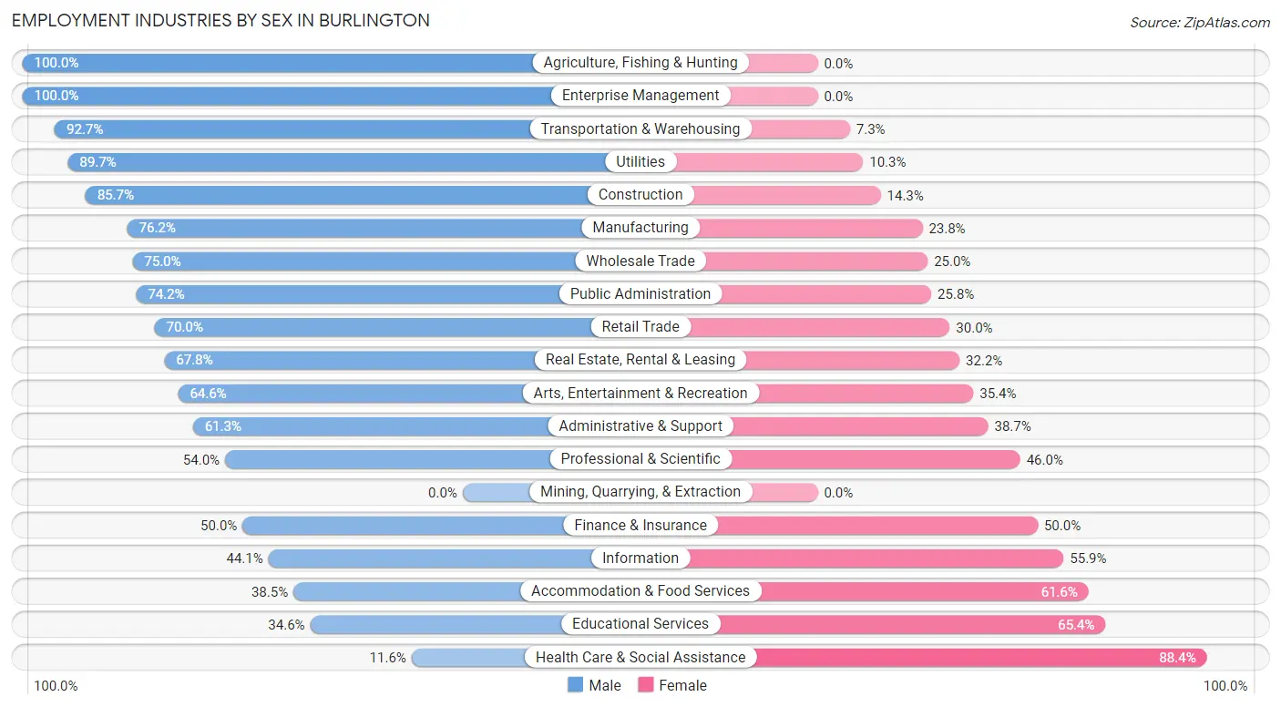 Employment Industries by Sex in Burlington