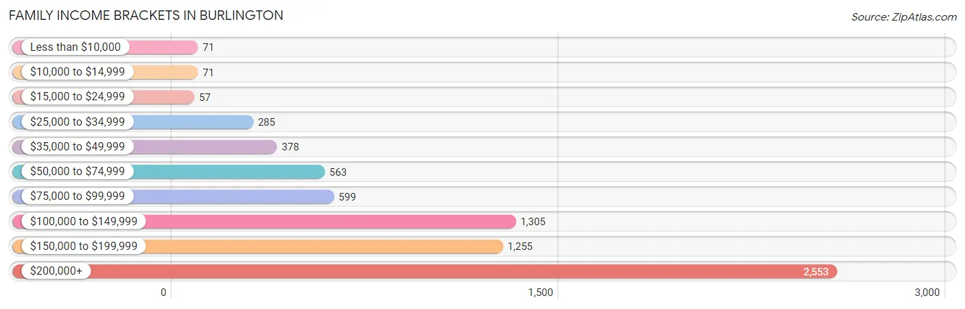 Family Income Brackets in Burlington